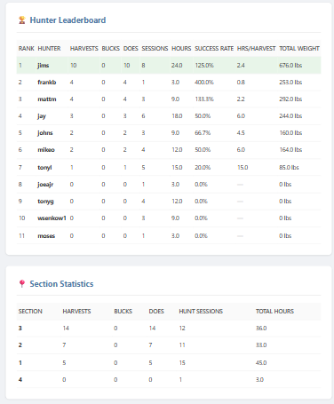 Hunter Leaderboard